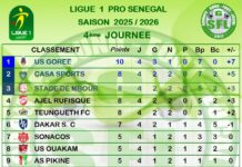 Football local/Ligue 1 : L’US Gorée a remporté sa quatrième victoire consécutive en s’imposant 2-1 contre Génération Foot